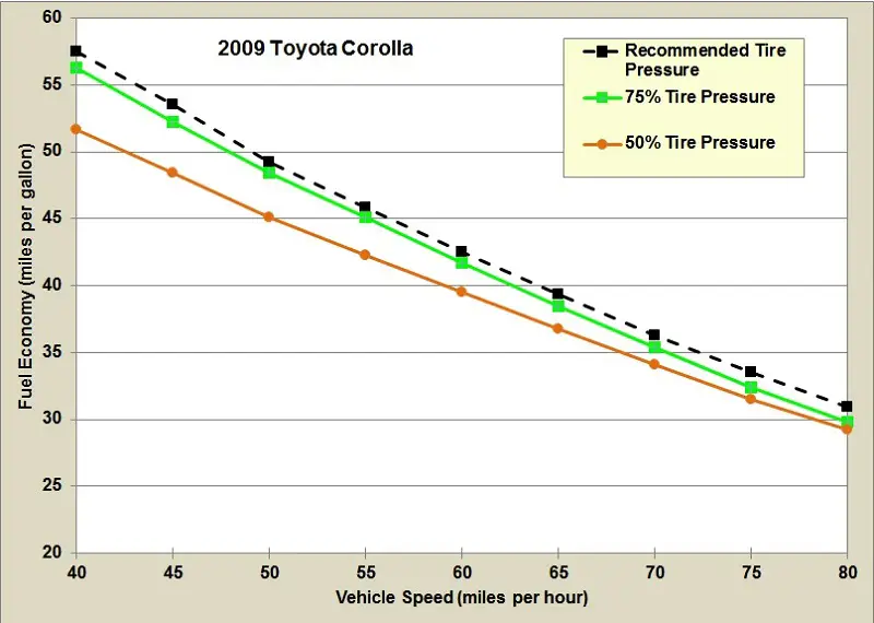 مصرف سوخت و فشار باد تایرها
