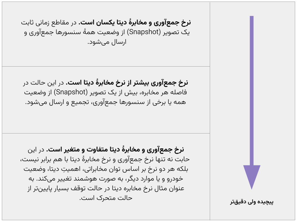 انواع نرخ ارسال دیتا در خودور متصل