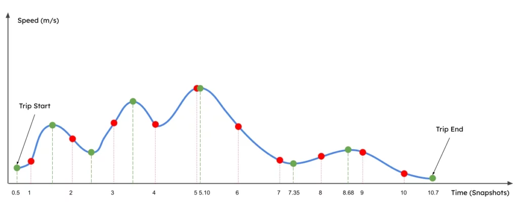 نمودار سرعت خودروهای متصل