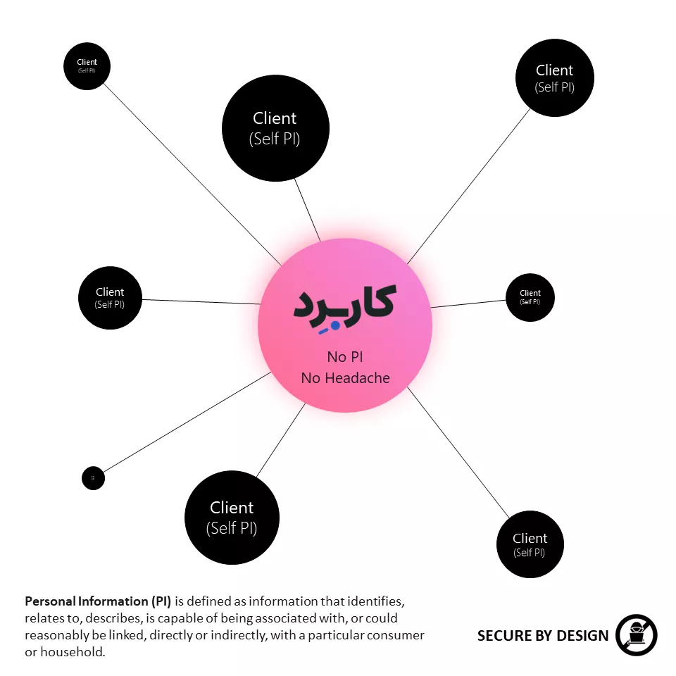 کاربِرد امن است