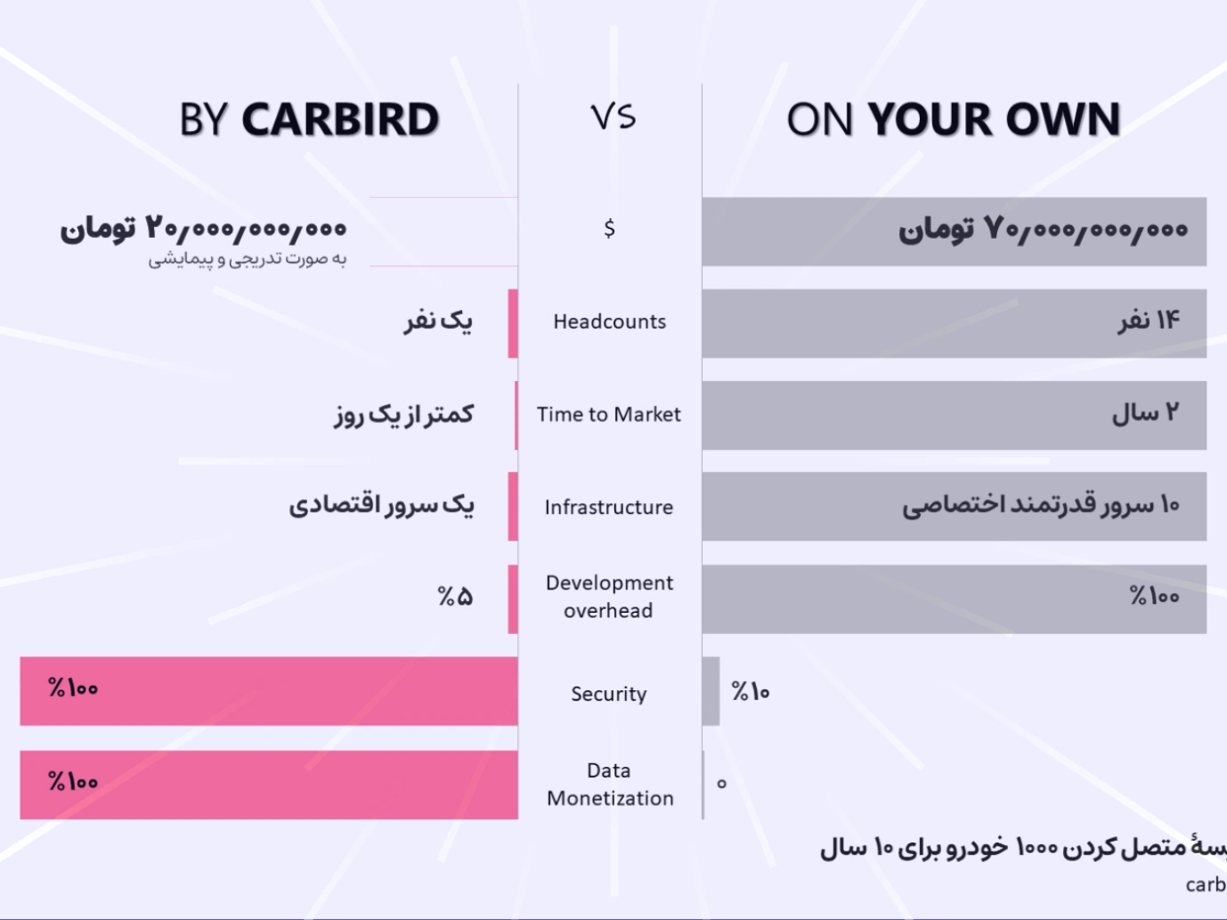 سرویس ابری خودرو متصل، ارزان و سریعتر است.