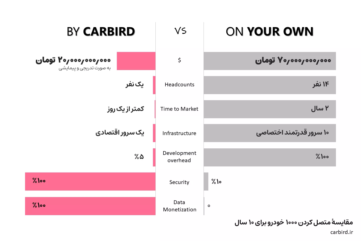 Carbird vs On your Own - مقایسه متصل کردن 1000 خودرو برای 10 سال
