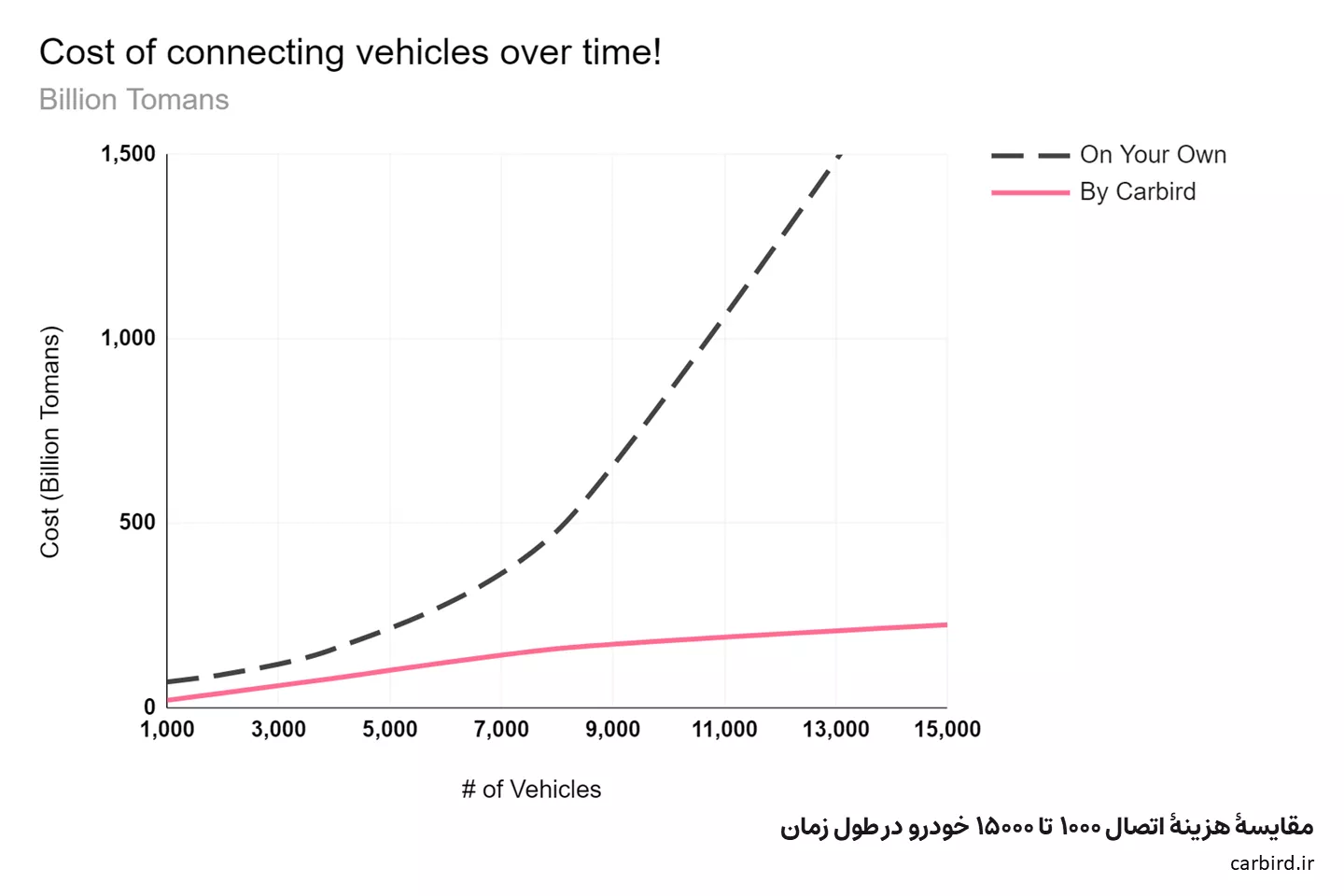 Cost of connecting vehicles over time - carbird - کاربِرد - مقایسه هزینه اتصال 1000 تا 15000 خودرو متصل در طول زمان